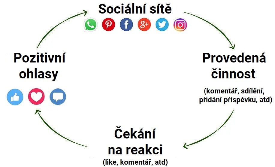 Dopamin-cyklus-sociálních-sítí